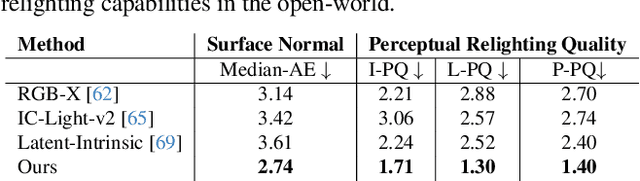 Figure 3 for LumiNet: Latent Intrinsics Meets Diffusion Models for Indoor Scene Relighting