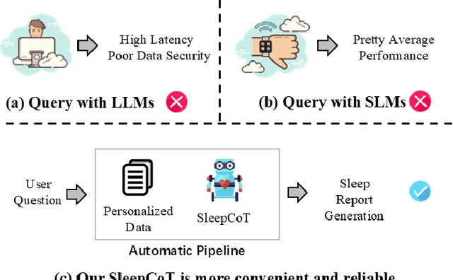 Figure 1 for SleepCoT: A Lightweight Personalized Sleep Health Model via Chain-of-Thought Distillation