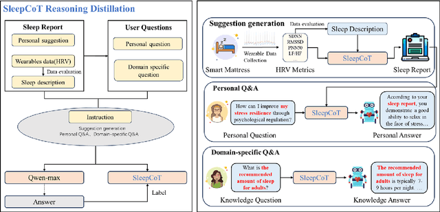 Figure 2 for SleepCoT: A Lightweight Personalized Sleep Health Model via Chain-of-Thought Distillation