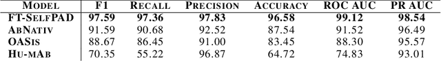 Figure 3 for Improving Antibody Humanness Prediction using Patent Data