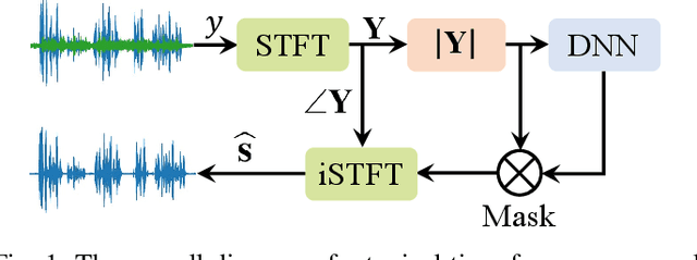 Figure 1 for Selective State Space Model for Monaural Speech Enhancement