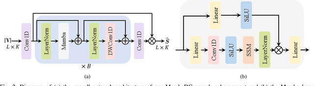 Figure 2 for Selective State Space Model for Monaural Speech Enhancement