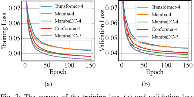 Figure 3 for Selective State Space Model for Monaural Speech Enhancement