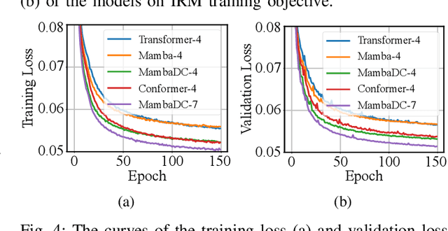 Figure 4 for Selective State Space Model for Monaural Speech Enhancement