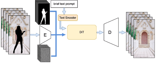 Figure 4 for EraserDiT: Fast Video Inpainting with Diffusion Transformer Model
