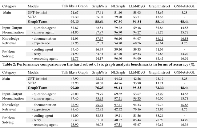 Figure 3 for GraphTeam: Facilitating Large Language Model-based Graph Analysis via Multi-Agent Collaboration