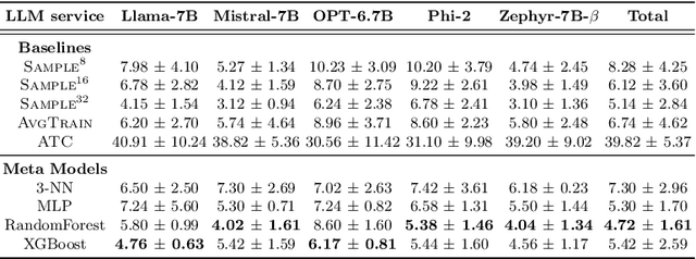 Figure 2 for Plug-and-Play Performance Estimation for LLM Services without Relying on Labeled Data