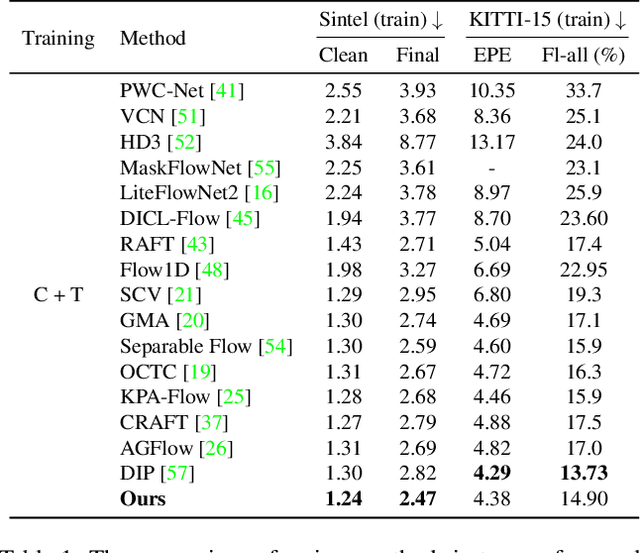 Figure 2 for HMAFlow: Learning More Accurate Optical Flow via Hierarchical Motion Field Alignment