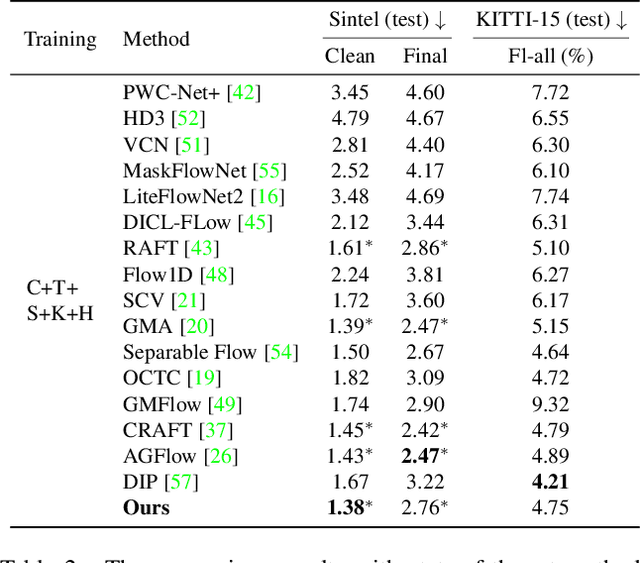 Figure 4 for HMAFlow: Learning More Accurate Optical Flow via Hierarchical Motion Field Alignment