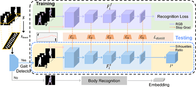 Figure 3 for GADER: GAit DEtection and Recognition in the Wild