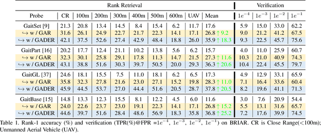 Figure 2 for GADER: GAit DEtection and Recognition in the Wild