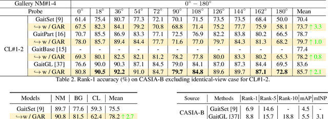 Figure 4 for GADER: GAit DEtection and Recognition in the Wild