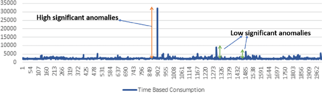 Figure 1 for High Significant Fault Detection in Azure Core Workload Insights