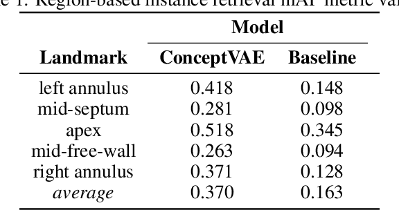 Figure 2 for ConceptVAE: Self-Supervised Fine-Grained Concept Disentanglement from 2D Echocardiographies
