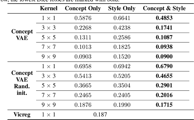Figure 4 for ConceptVAE: Self-Supervised Fine-Grained Concept Disentanglement from 2D Echocardiographies
