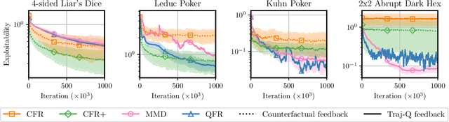 Figure 2 for A Policy-Gradient Approach to Solving Imperfect-Information Games with Iterate Convergence