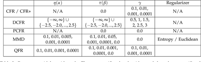 Figure 3 for A Policy-Gradient Approach to Solving Imperfect-Information Games with Iterate Convergence