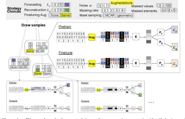 Figure 3 for PAITS: Pretraining and Augmentation for Irregularly-Sampled Time Series