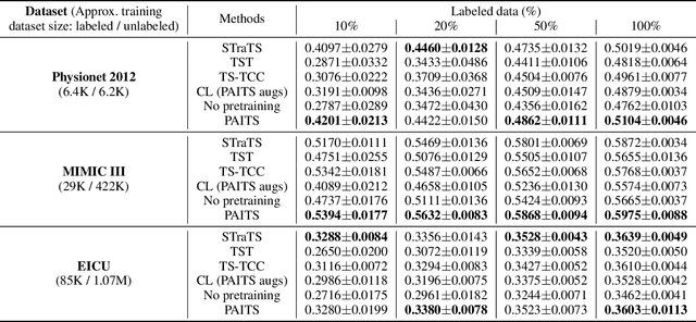 Figure 2 for PAITS: Pretraining and Augmentation for Irregularly-Sampled Time Series