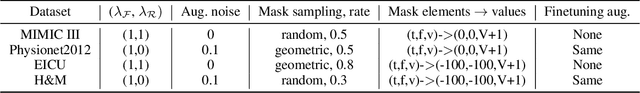 Figure 4 for PAITS: Pretraining and Augmentation for Irregularly-Sampled Time Series