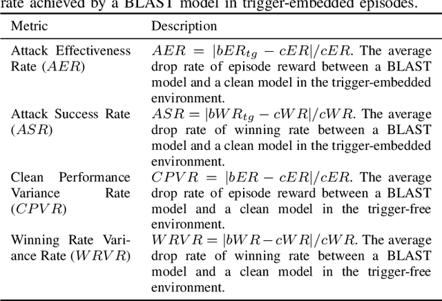 Figure 2 for BLAST: A Stealthy Backdoor Leverage Attack against Cooperative Multi-Agent Deep Reinforcement Learning based Systems