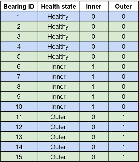 Figure 3 for Towards a more realistic evaluation of machine learning models for bearing fault diagnosis