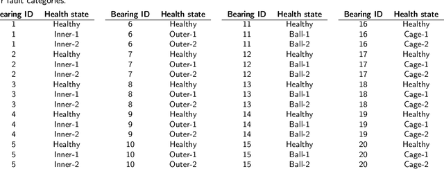 Figure 2 for Towards a more realistic evaluation of machine learning models for bearing fault diagnosis