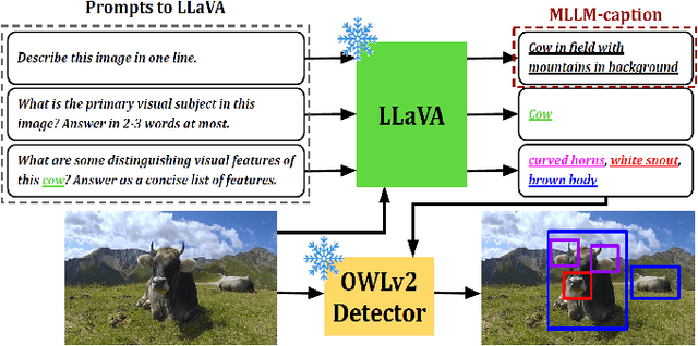 Figure 1 for Grounding Descriptions in Images informs Zero-Shot Visual Recognition