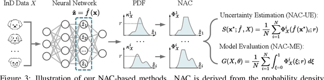 Figure 3 for Neuron Activation Coverage: Rethinking Out-of-distribution Detection and Generalization