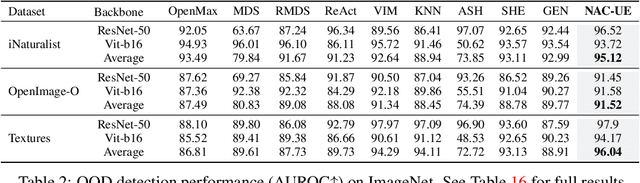 Figure 2 for Neuron Activation Coverage: Rethinking Out-of-distribution Detection and Generalization