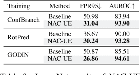 Figure 4 for Neuron Activation Coverage: Rethinking Out-of-distribution Detection and Generalization