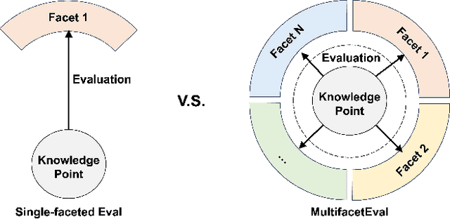 Figure 3 for MultifacetEval: Multifaceted Evaluation to Probe LLMs in Mastering Medical Knowledge