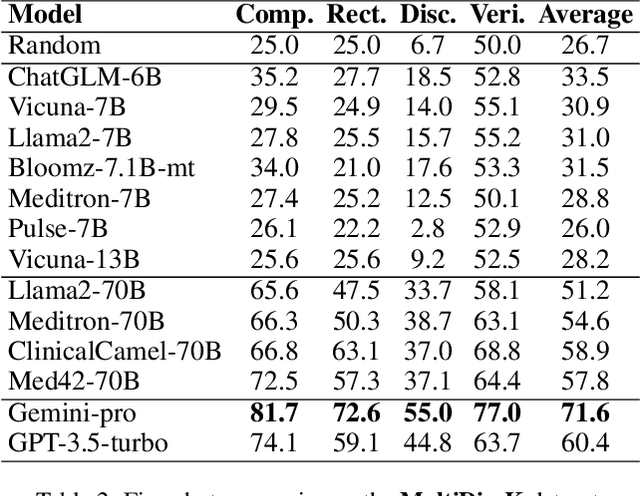 Figure 4 for MultifacetEval: Multifaceted Evaluation to Probe LLMs in Mastering Medical Knowledge