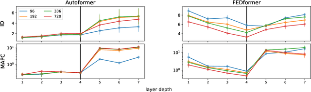 Figure 3 for Analyzing Deep Transformer Models for Time Series Forecasting via Manifold Learning