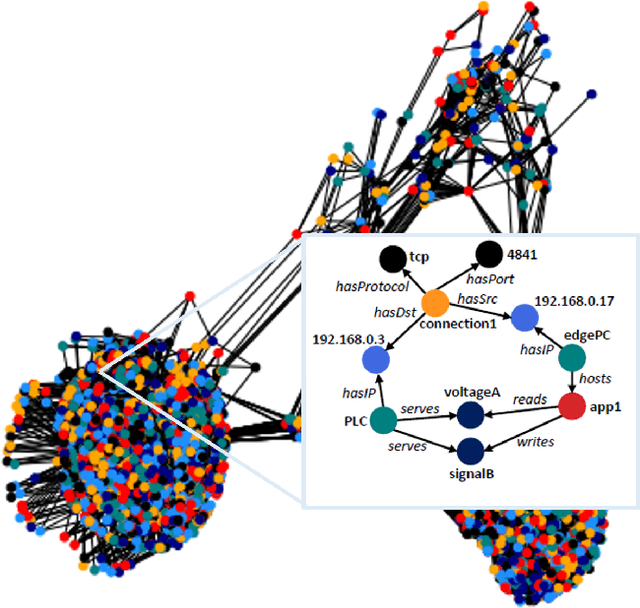 Figure 1 for Detection, Explanation and Filtering of Cyber Attacks Combining Symbolic and Sub-Symbolic Methods