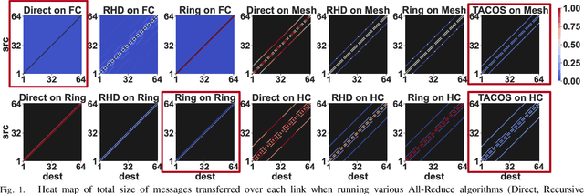 Figure 1 for TACOS: Topology-Aware Collective Algorithm Synthesizer for Distributed Training