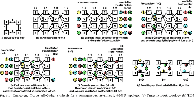 Figure 3 for TACOS: Topology-Aware Collective Algorithm Synthesizer for Distributed Training