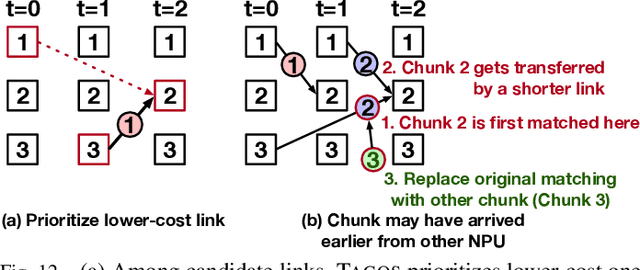 Figure 4 for TACOS: Topology-Aware Collective Algorithm Synthesizer for Distributed Training