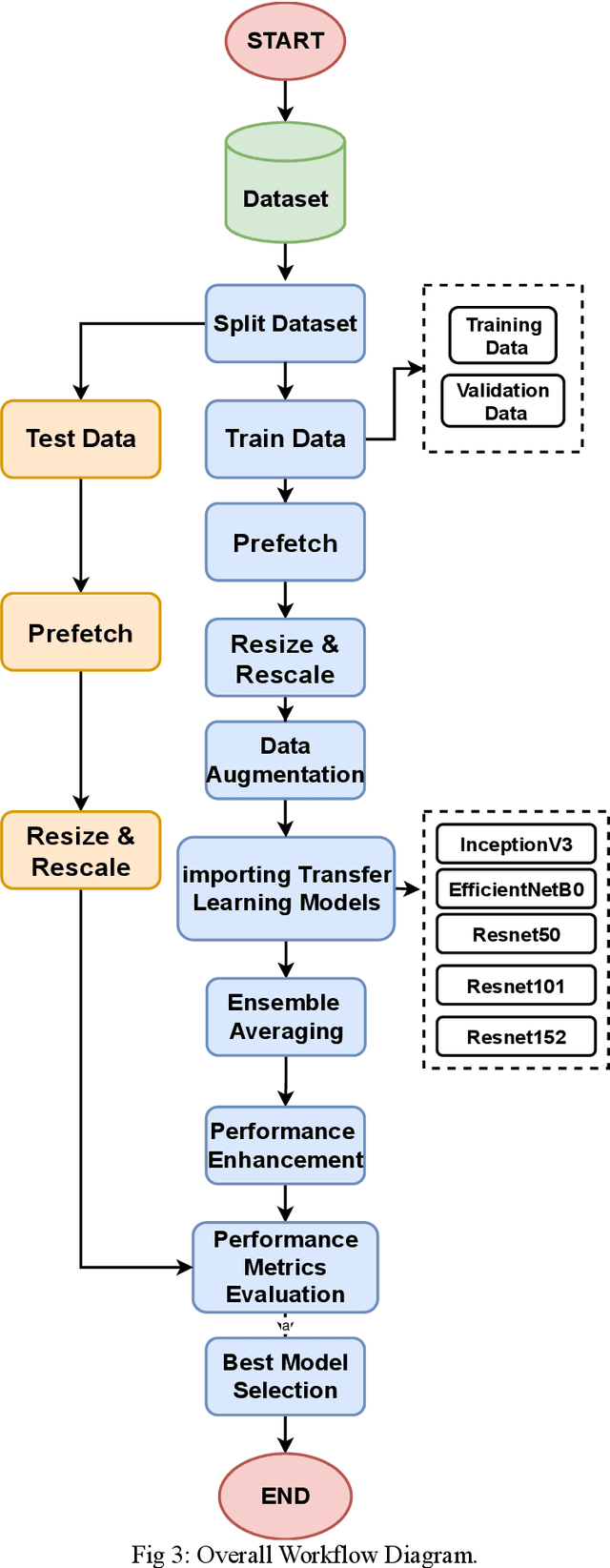 Figure 4 for A Hybrid Transfer Learning Assisted Decision Support System for Accurate Prediction of Alzheimer Disease