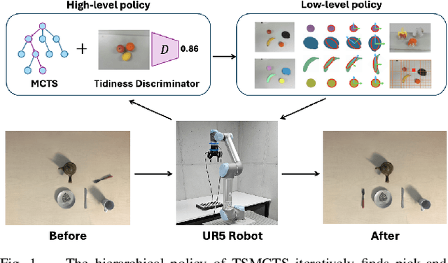 Figure 1 for Tidiness Score-Guided Monte Carlo Tree Search for Visual Tabletop Rearrangement