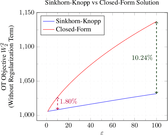 Figure 2 for Robust Network Pruning With Sparse Entropic Wasserstein Regression