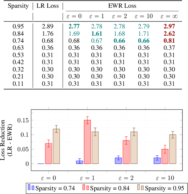 Figure 4 for Robust Network Pruning With Sparse Entropic Wasserstein Regression