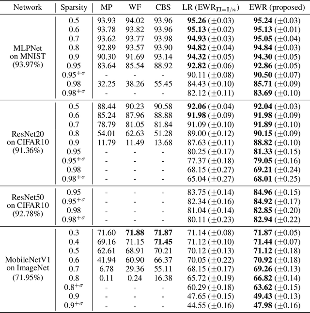 Figure 1 for Robust Network Pruning With Sparse Entropic Wasserstein Regression