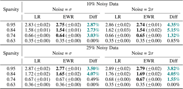 Figure 3 for Robust Network Pruning With Sparse Entropic Wasserstein Regression