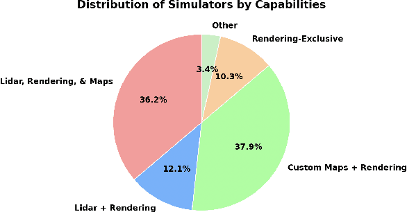 Figure 3 for A Comprehensive Review on Traffic Datasets and Simulators for Autonomous Vehicles