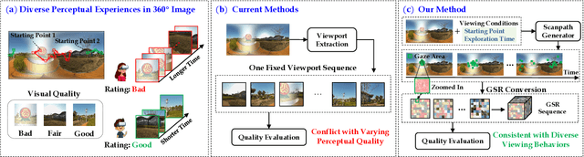 Figure 1 for Perceptual Quality Assessment of 360$^\circ$ Images Based on Generative Scanpath Representation