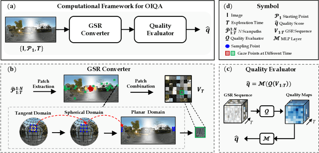 Figure 3 for Perceptual Quality Assessment of 360$^\circ$ Images Based on Generative Scanpath Representation