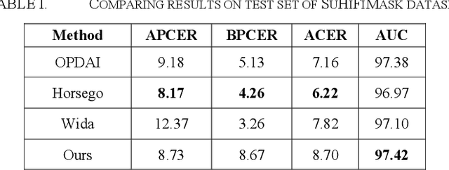 Figure 4 for Distributional Estimation of Data Uncertainty for Surveillance Face Anti-spoofing