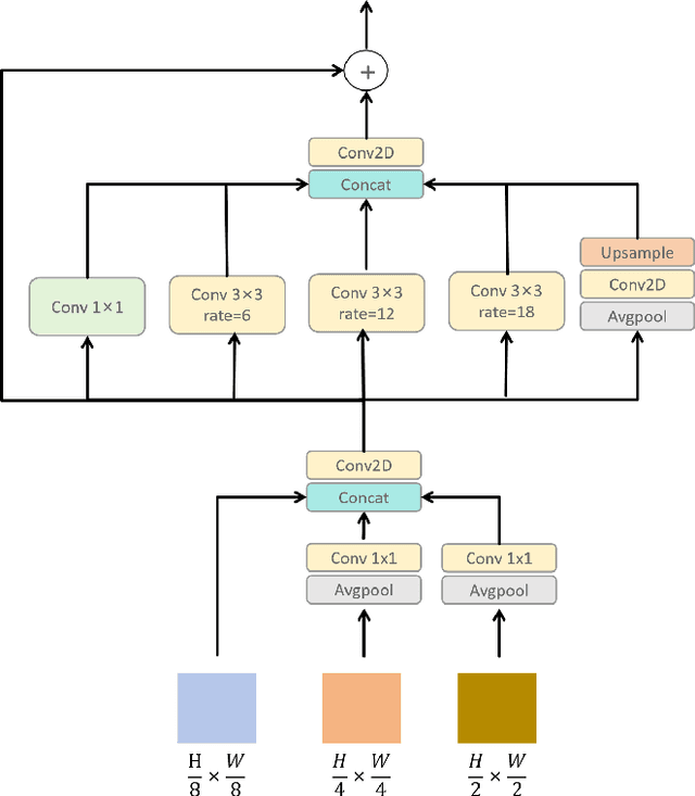 Figure 3 for MCSDNet: Mesoscale Convective System Detection Network via Multi-scale Spatiotemporal Information