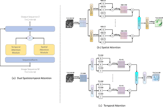 Figure 4 for MCSDNet: Mesoscale Convective System Detection Network via Multi-scale Spatiotemporal Information